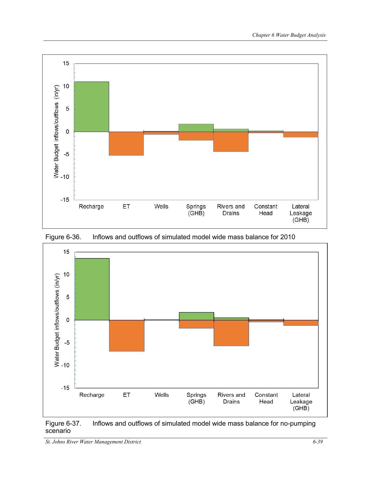 Figure 6-37. Inflows and outflows of simulated model wide mass balance for no-pumping