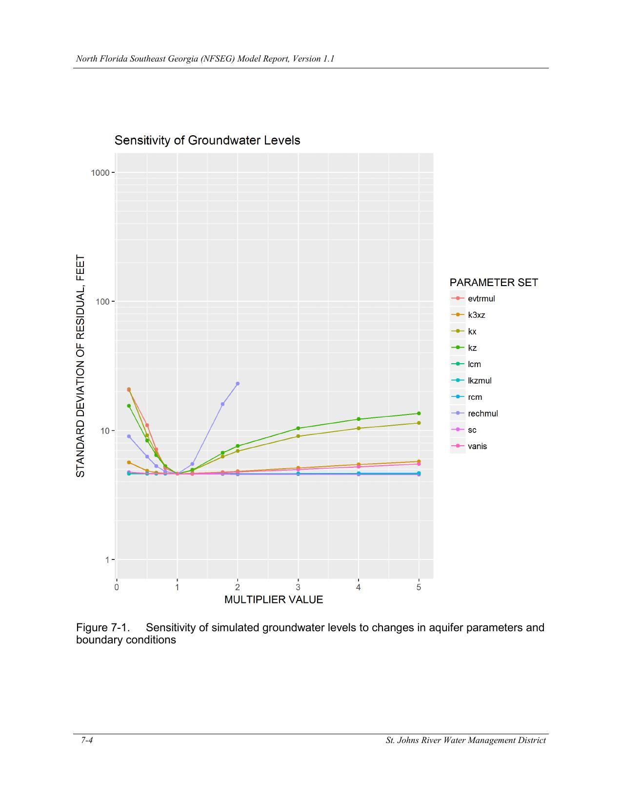 Figure 7-1. Sensitivity of simulated groundwater levels to changes in aquifer parameters and