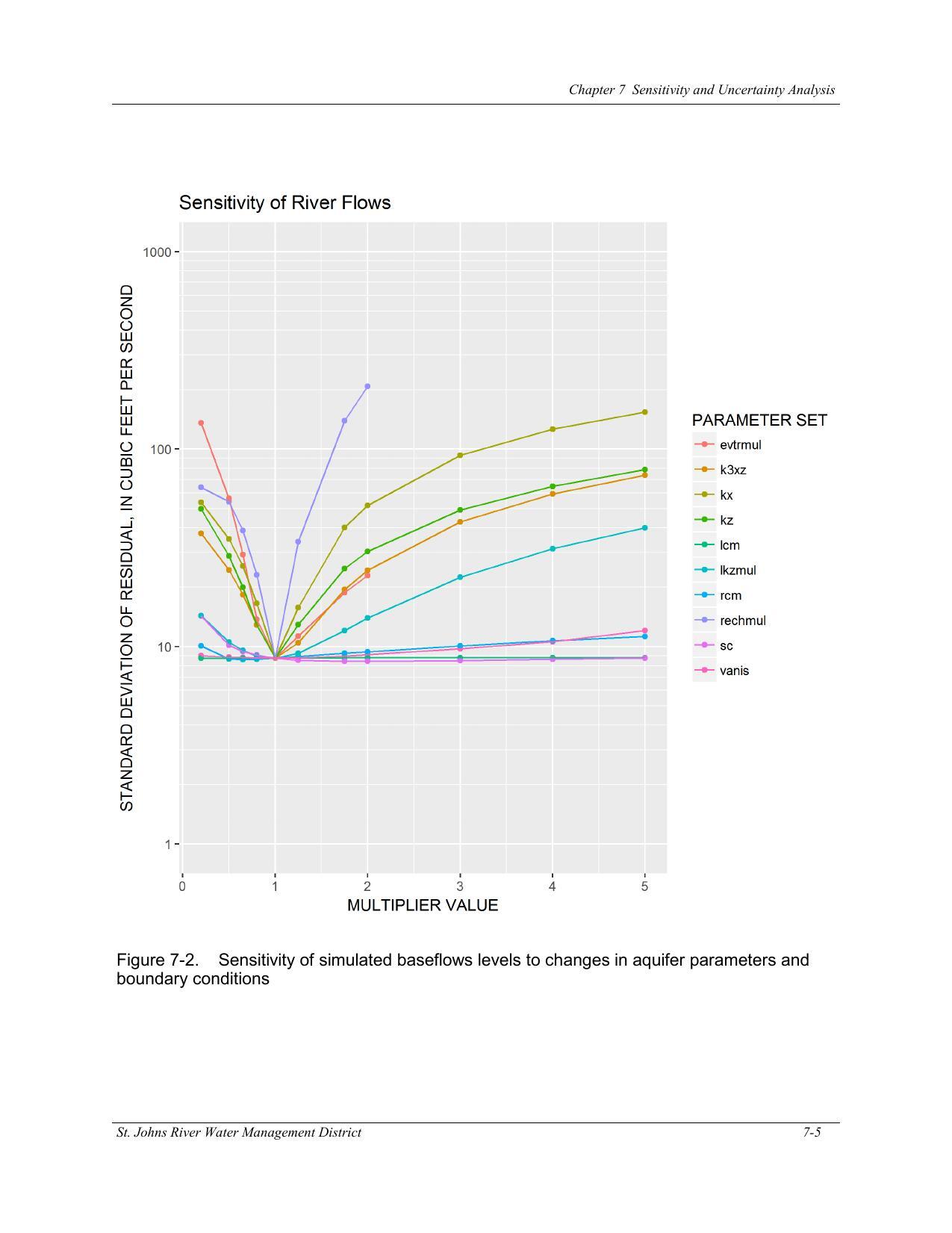 Figure 7-2. Sensitivity of simulated baseflows levels to changes in aquifer parameters and