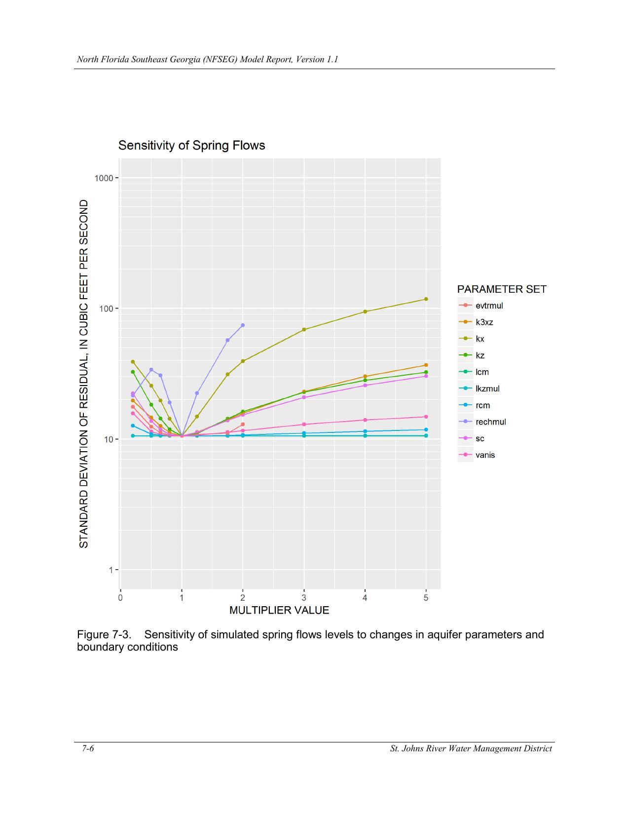 Figure 7-3. Sensitivity of simulated spring flows levels to changes in aquifer parameters and