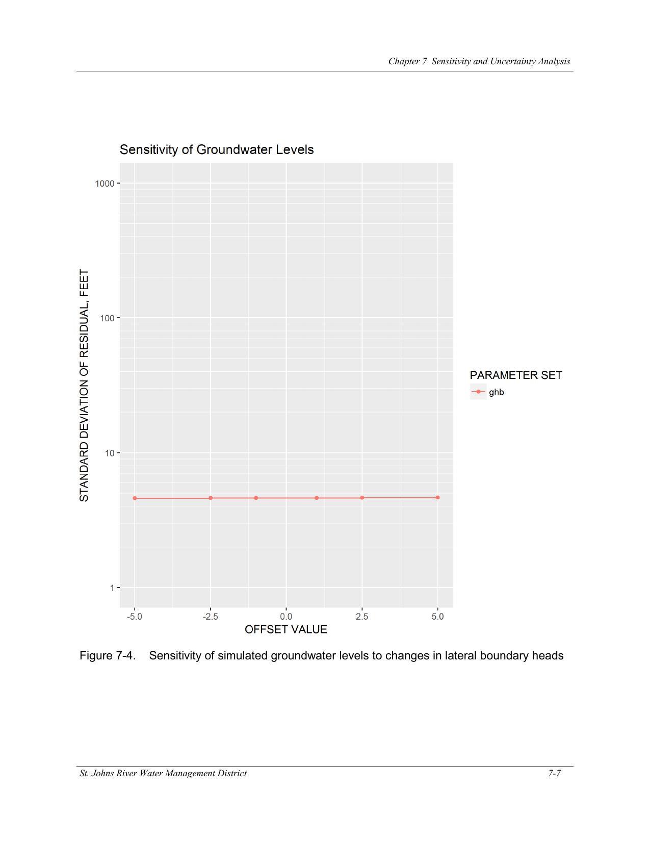 Figure 7-4. Sensitivity of simulated groundwater levels to changes in lateral boundary heads