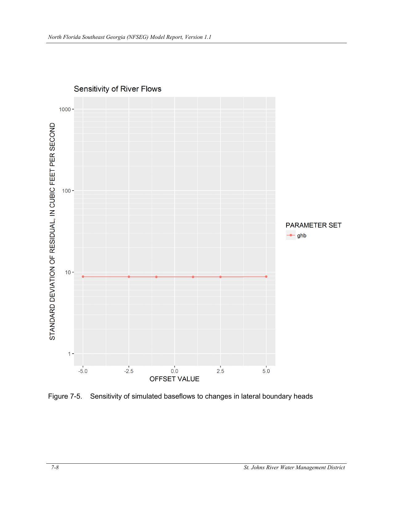 Figure 7-5. Sensitivity of simulated baseflows to changes in lateral boundary heads