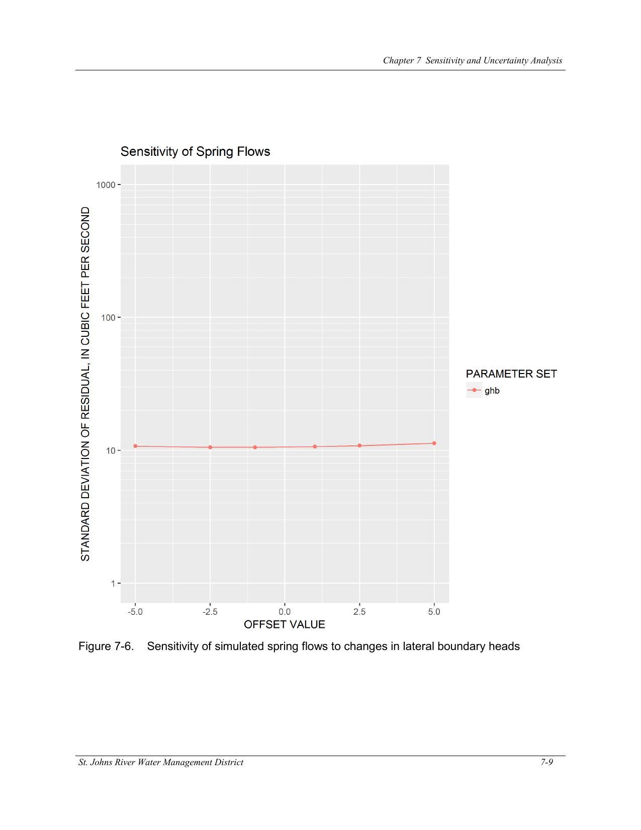 Figure 7-6. Sensitivity of simulated spring flows to changes in lateral boundary heads