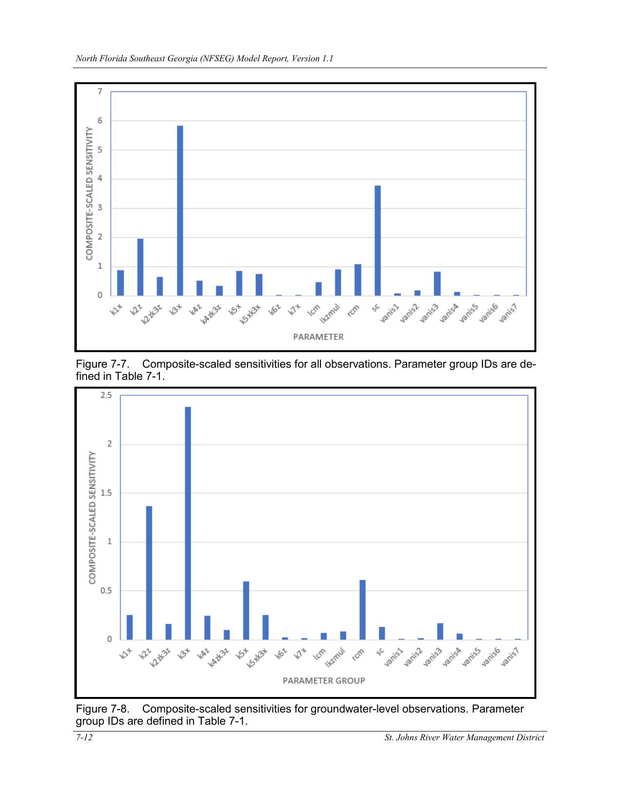 Figure 7-8. Composite-scaled sensitivities for groundwater-level observations. Parameter