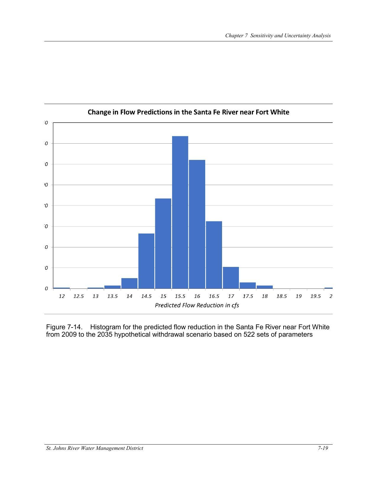 Figure 7-14. Histogram for the predicted flow reduction in the Santa Fe River near Fort White