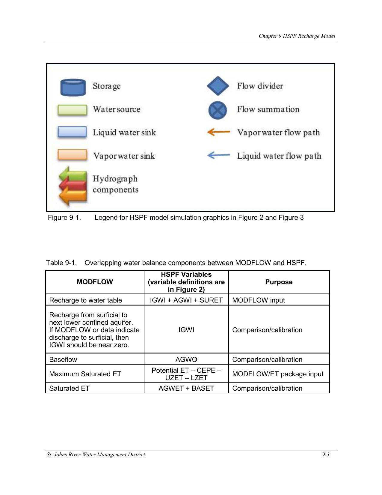 Figure 9-1. Legend for HSPF model simulation graphics in Figure 2 and Figure 3