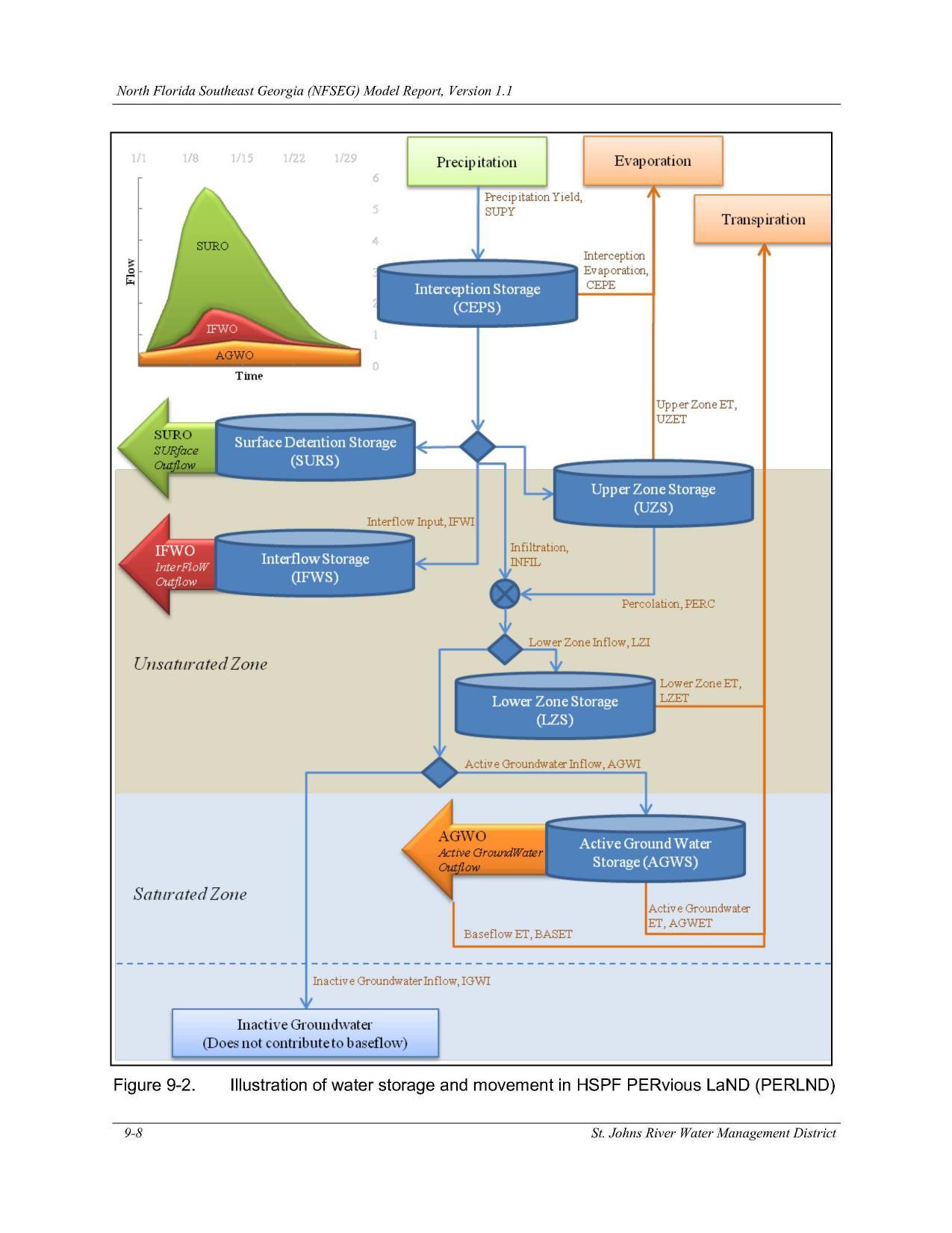 Figure 9-2. Illustration of water storage and movement in HSPF PERvious LaND (PERLND)