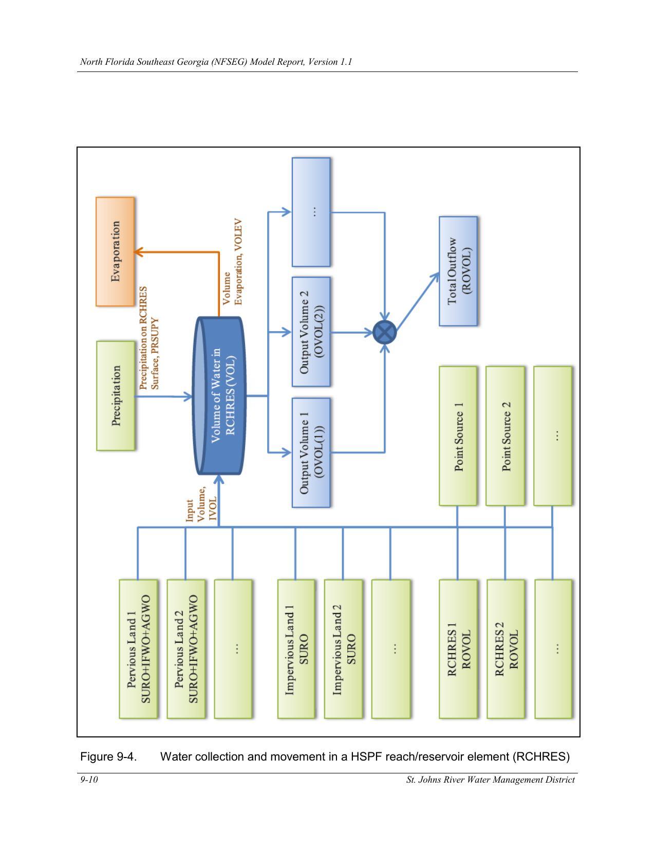 Figure 9-4. Water collection and movement in a HSPF reach/reservoir element (RCHRES)