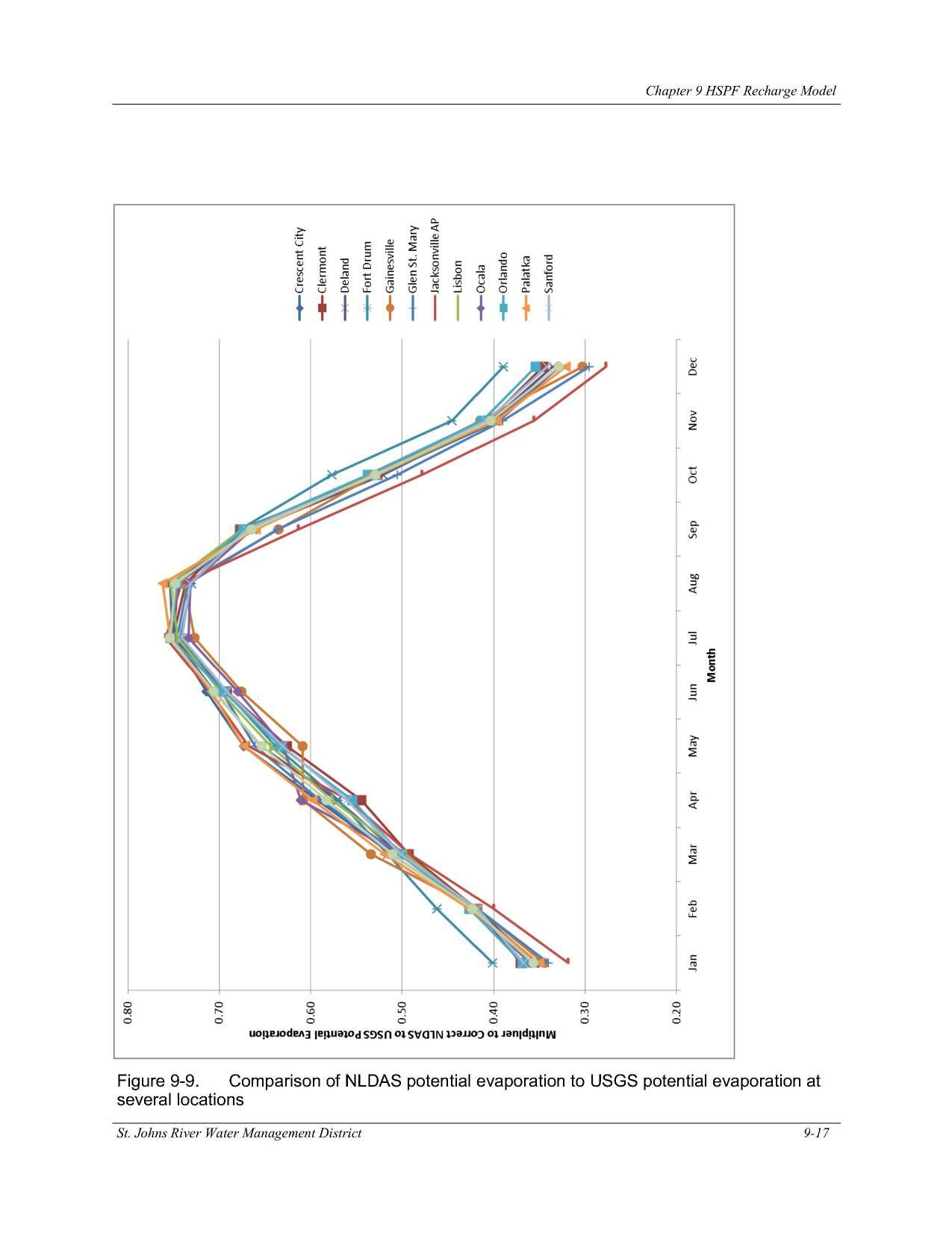 Figure 9-9. Comparison of NLDAS potential evaporation to USGS potential evaporation at