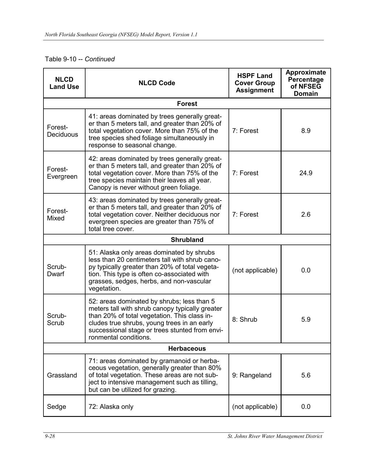 Table 9-10. -- Continued