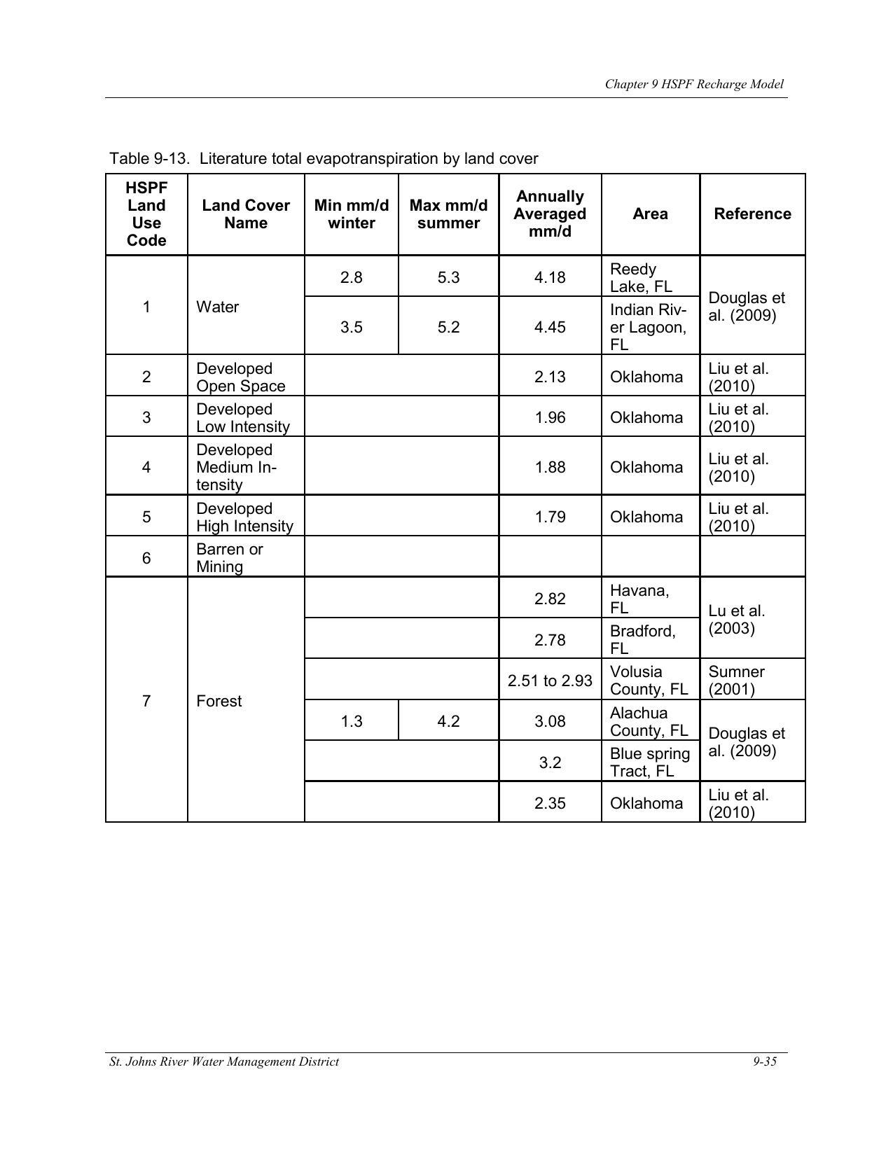 Table 9-13. Literature total evapotranspiration by land cover