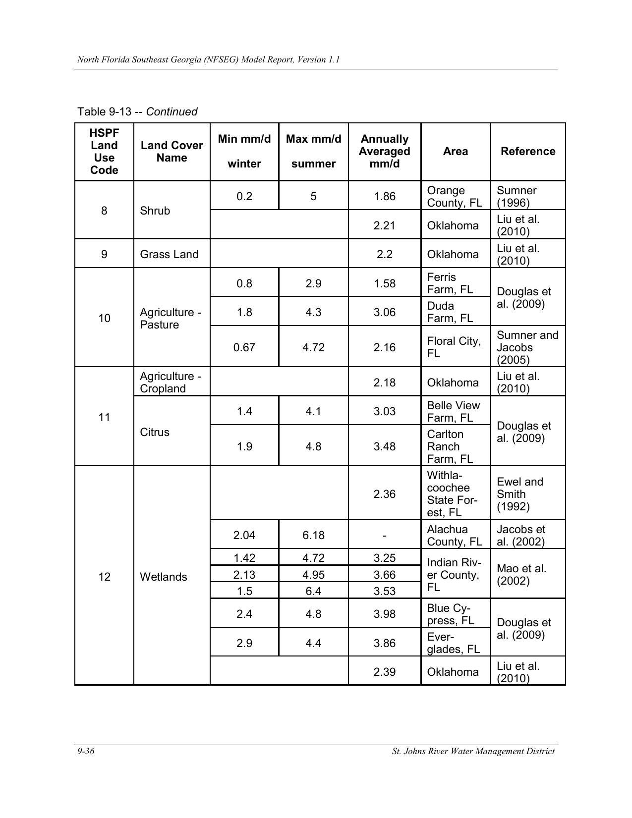 Table 9-13. -- Continued