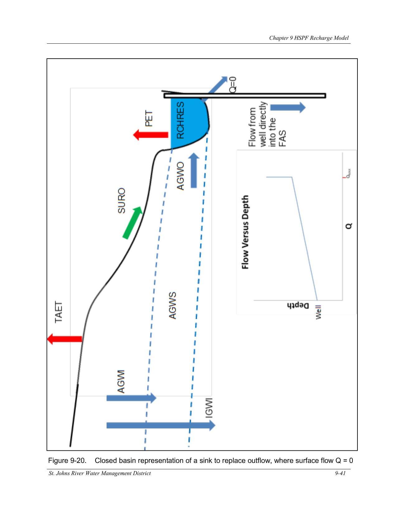 Figure 9-20. Closed basin representation of a sink to replace outflow, where surface flow Q = 0