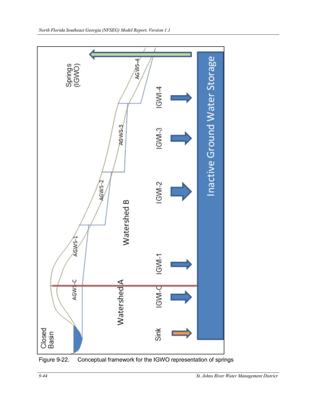 Figure 9-22. Conceptual framework for the IGWO representation of springs