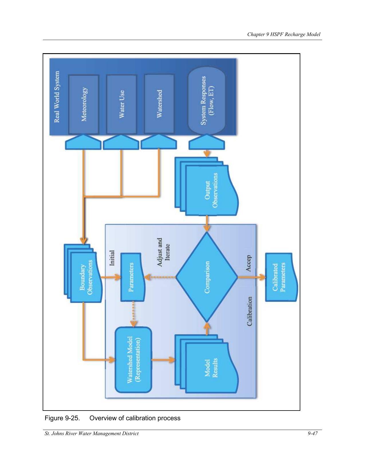 Figure 9-25. Overview of calibration process