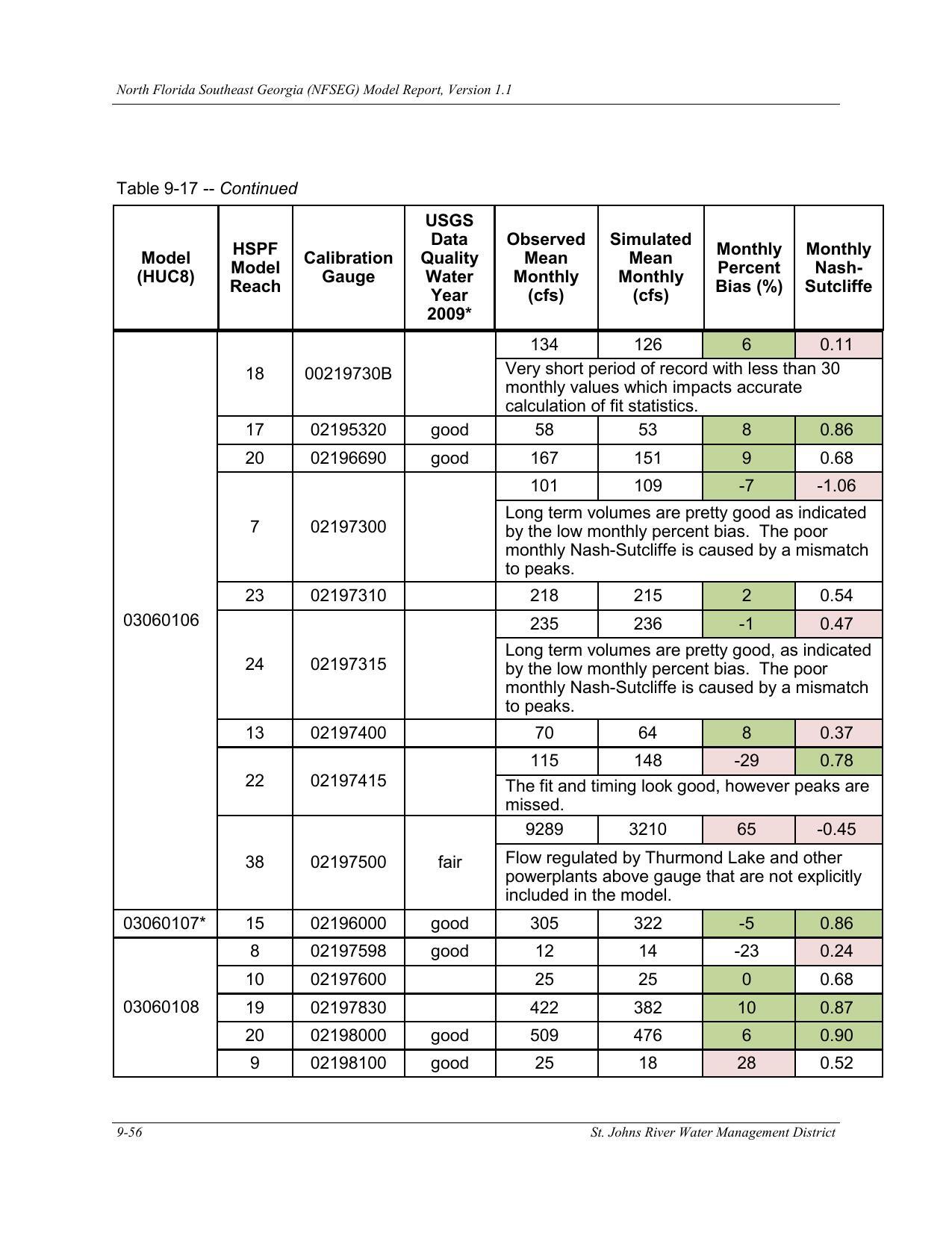 Table 9-17. -- Continued