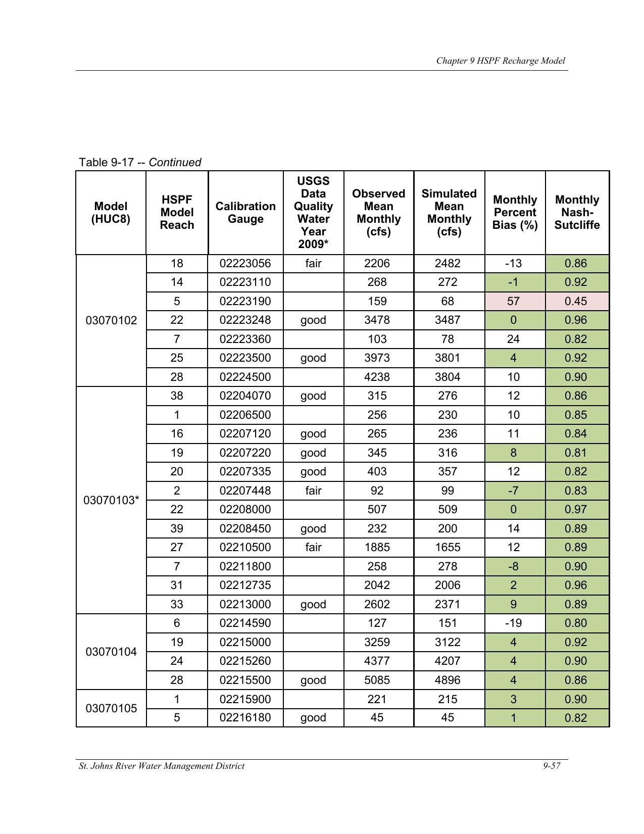 Table 9-17. -- Continued