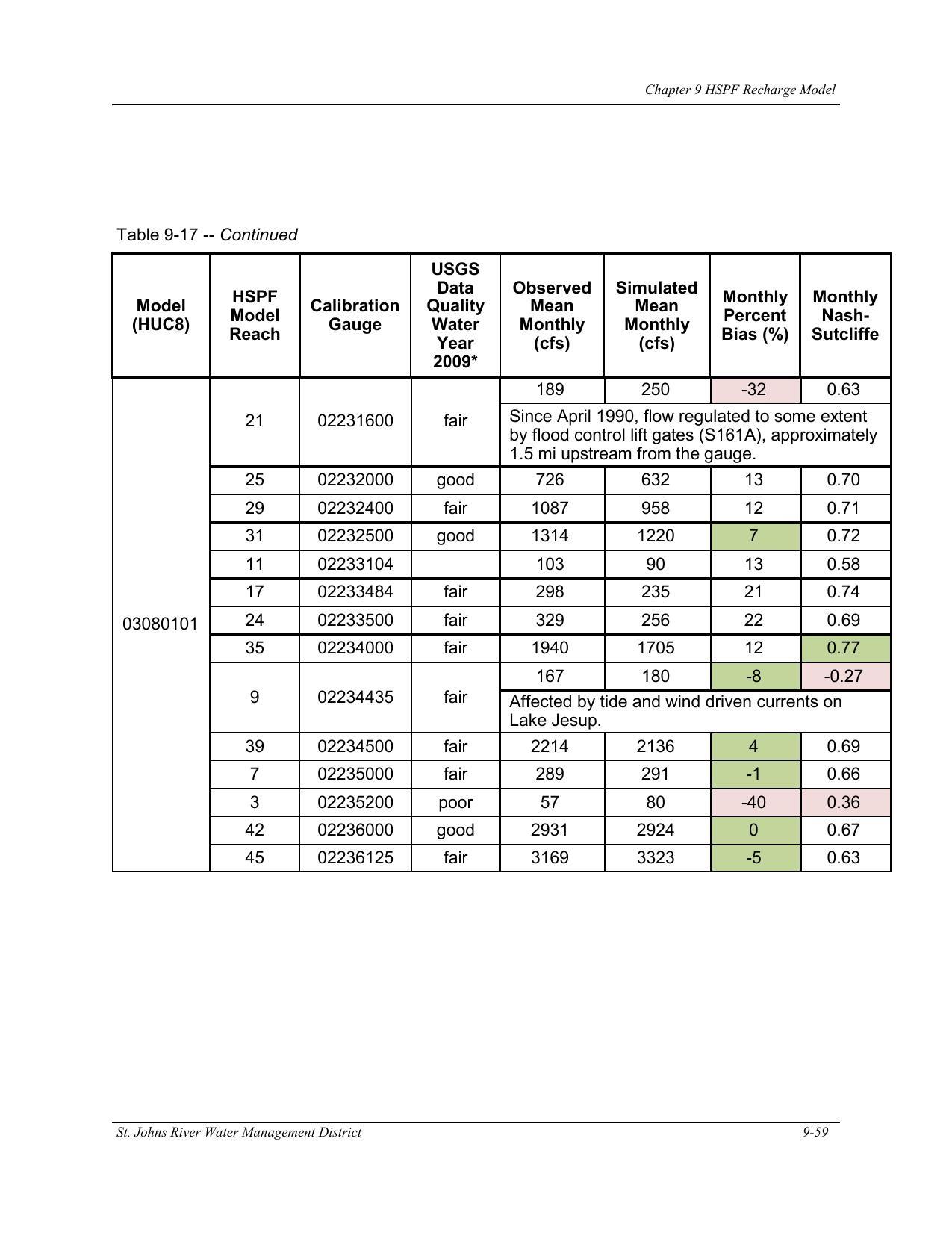 Table 9-17. -- Continued