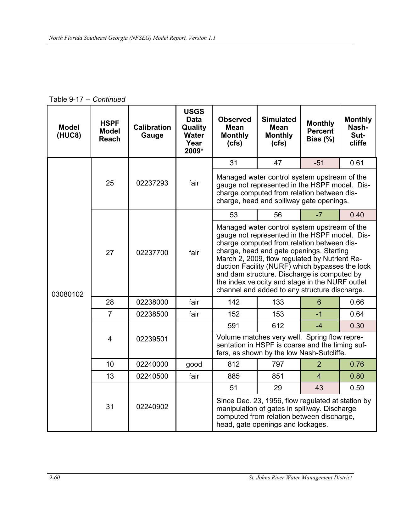 Table 9-17. -- Continued