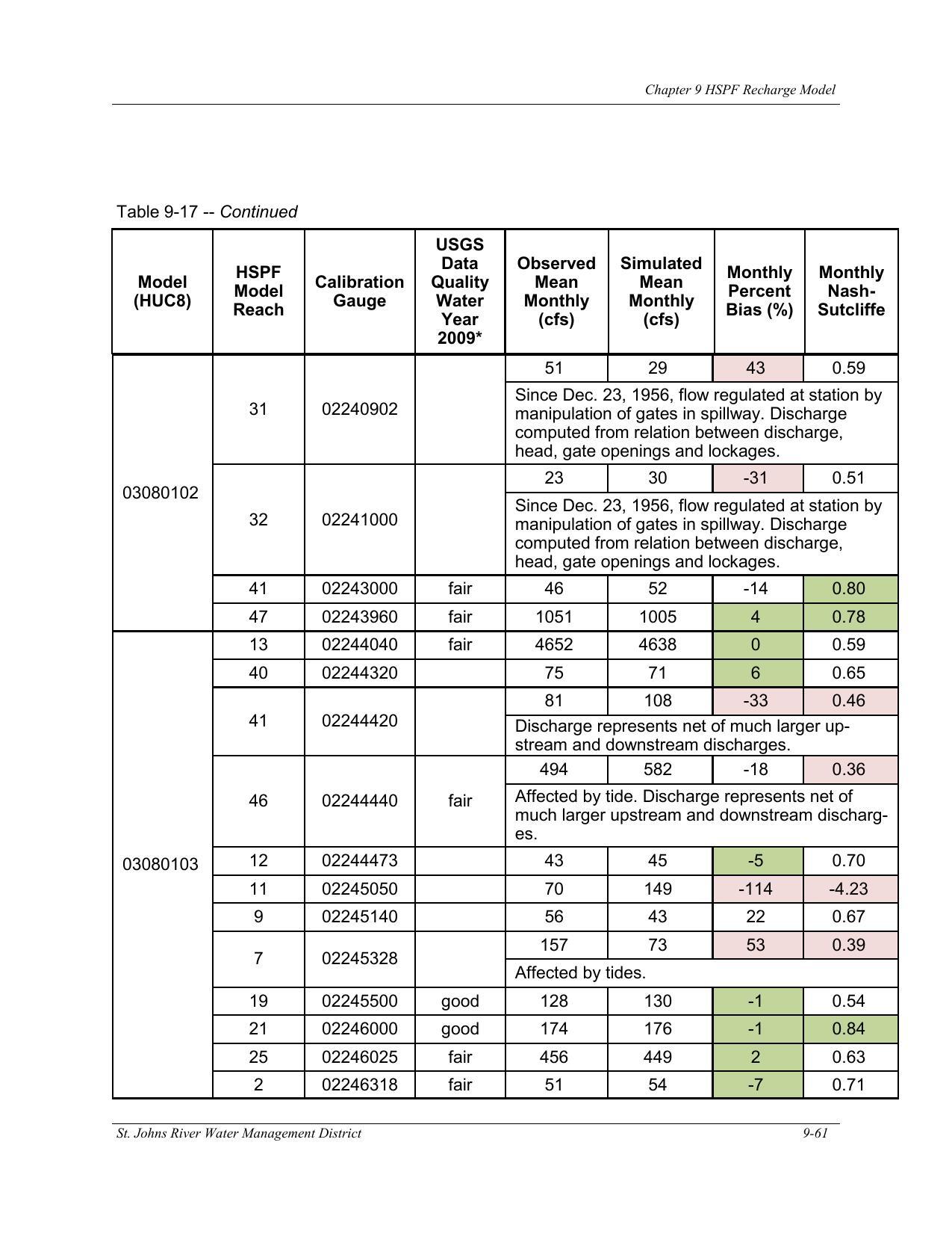 Table 9-17. -- Continued