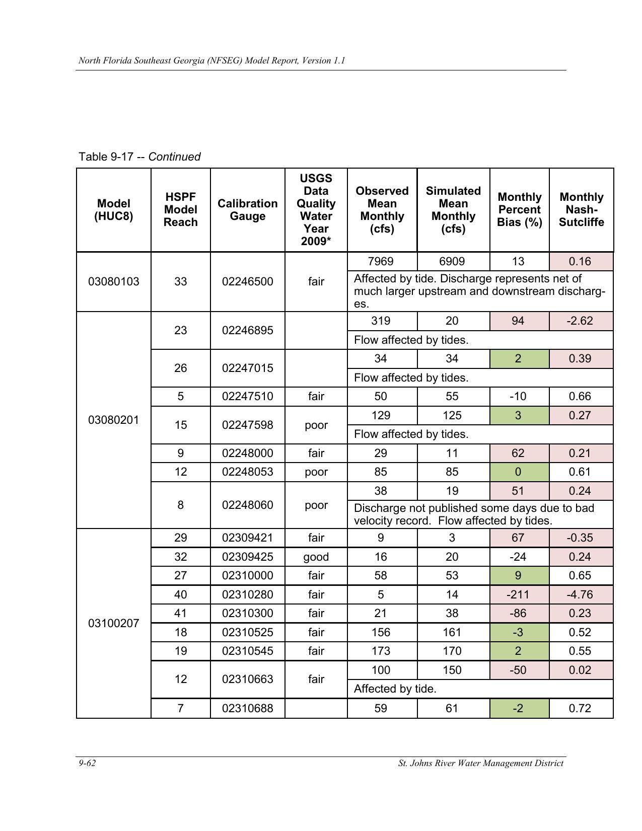 Table 9-17. -- Continued