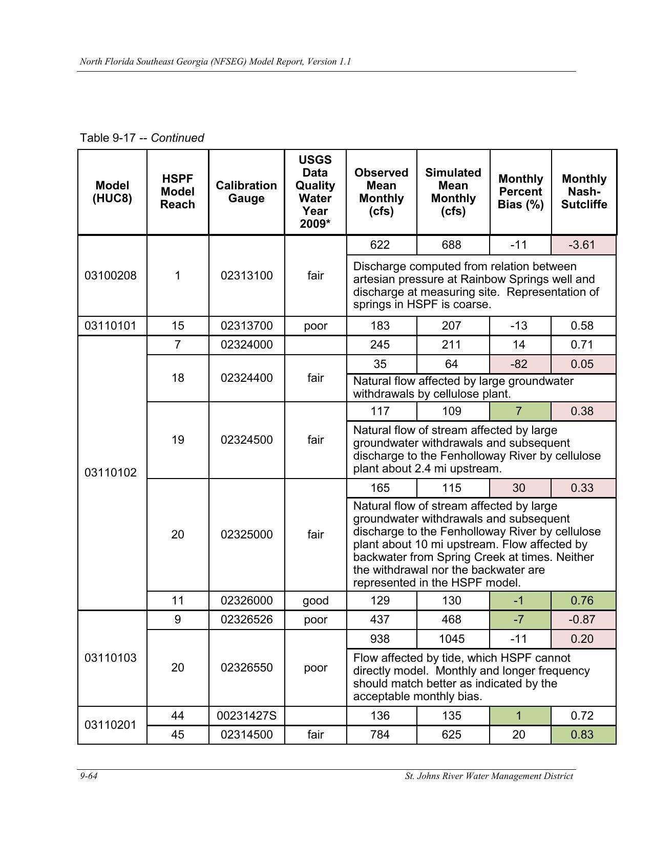 Table 9-17. -- Continued