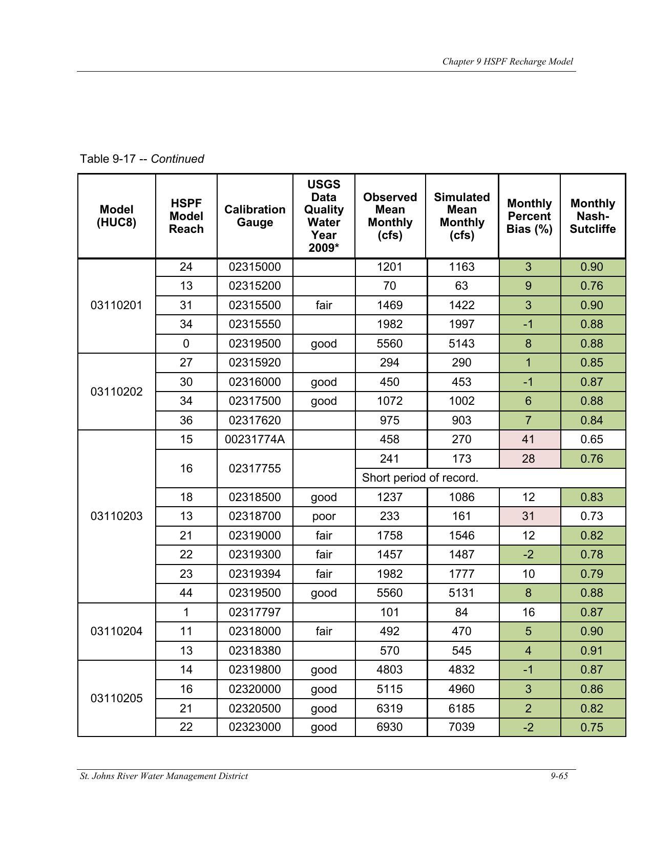 Table 9-17. -- Continued