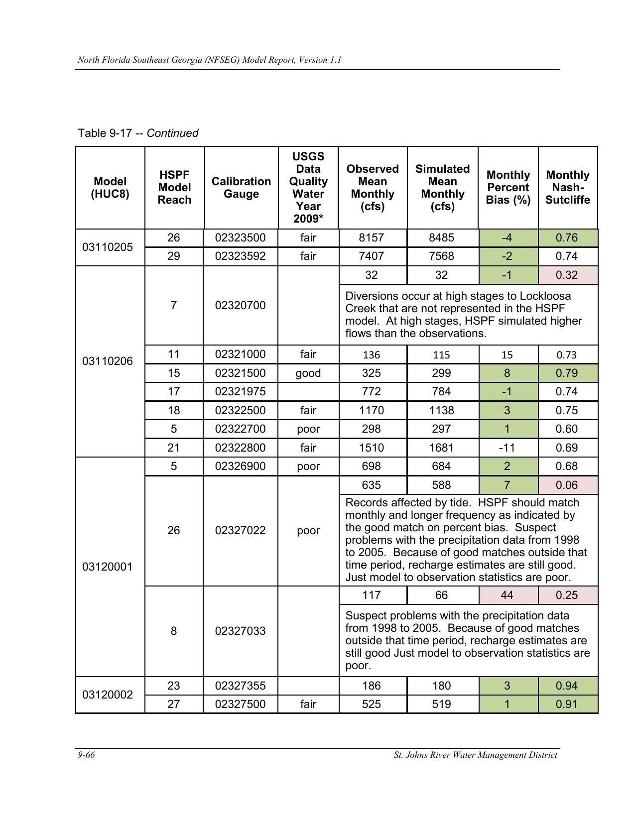 Table 9-17. -- Continued