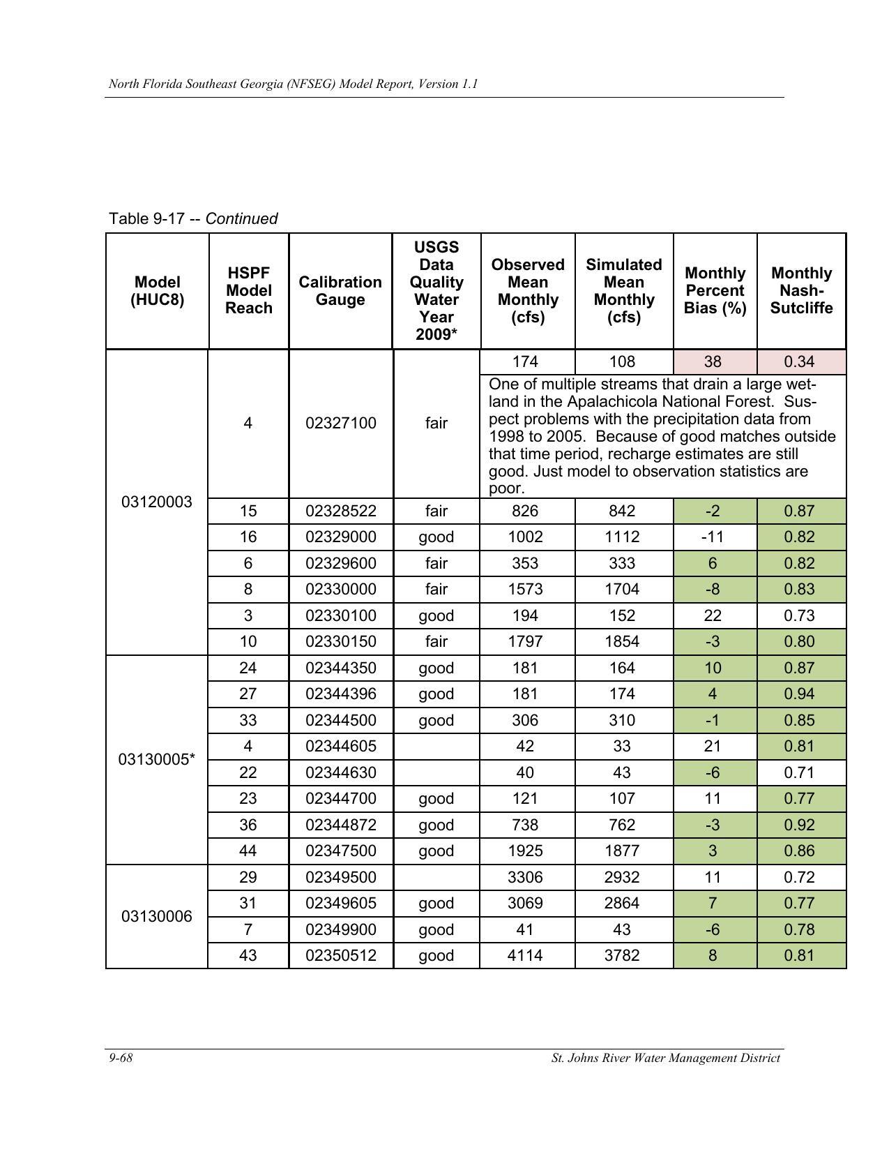 Table 9-17. -- Continued