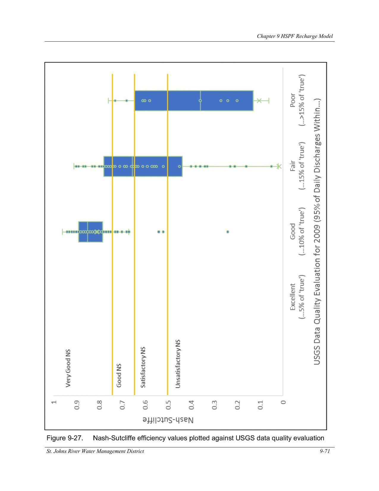 Figure 9-27. Nash-Sutcliffe efficiency values plotted against USGS data quality evaluation