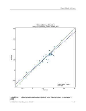 [Figure 4-38. Observed versus simulated hydraulic head (feet NAVD88), model Layer 5,]