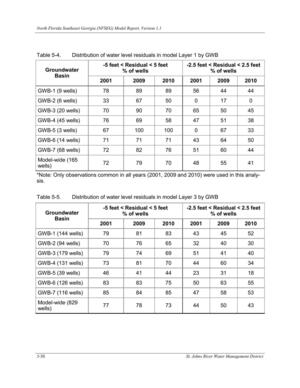 [Table 5-5. Distribution of water level residuals in model Layer 3 by GWB]