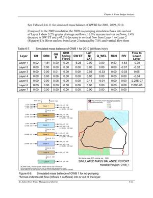 [Figure 6-9. Simulated mass balance of GWB 1 for no-pumping]