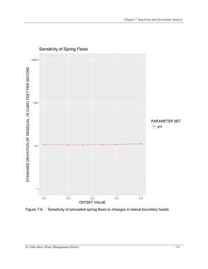 [Figure 7-6. Sensitivity of simulated spring flows to changes in lateral boundary heads]