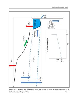 [Figure 9-20. Closed basin representation of a sink to replace outflow, where surface flow Q = 0]