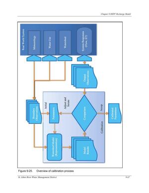 [Figure 9-25. Overview of calibration process]