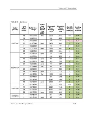 [Table 9-17. -- Continued]