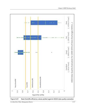 [Figure 9-27. Nash-Sutcliffe efficiency values plotted against USGS data quality evaluation]