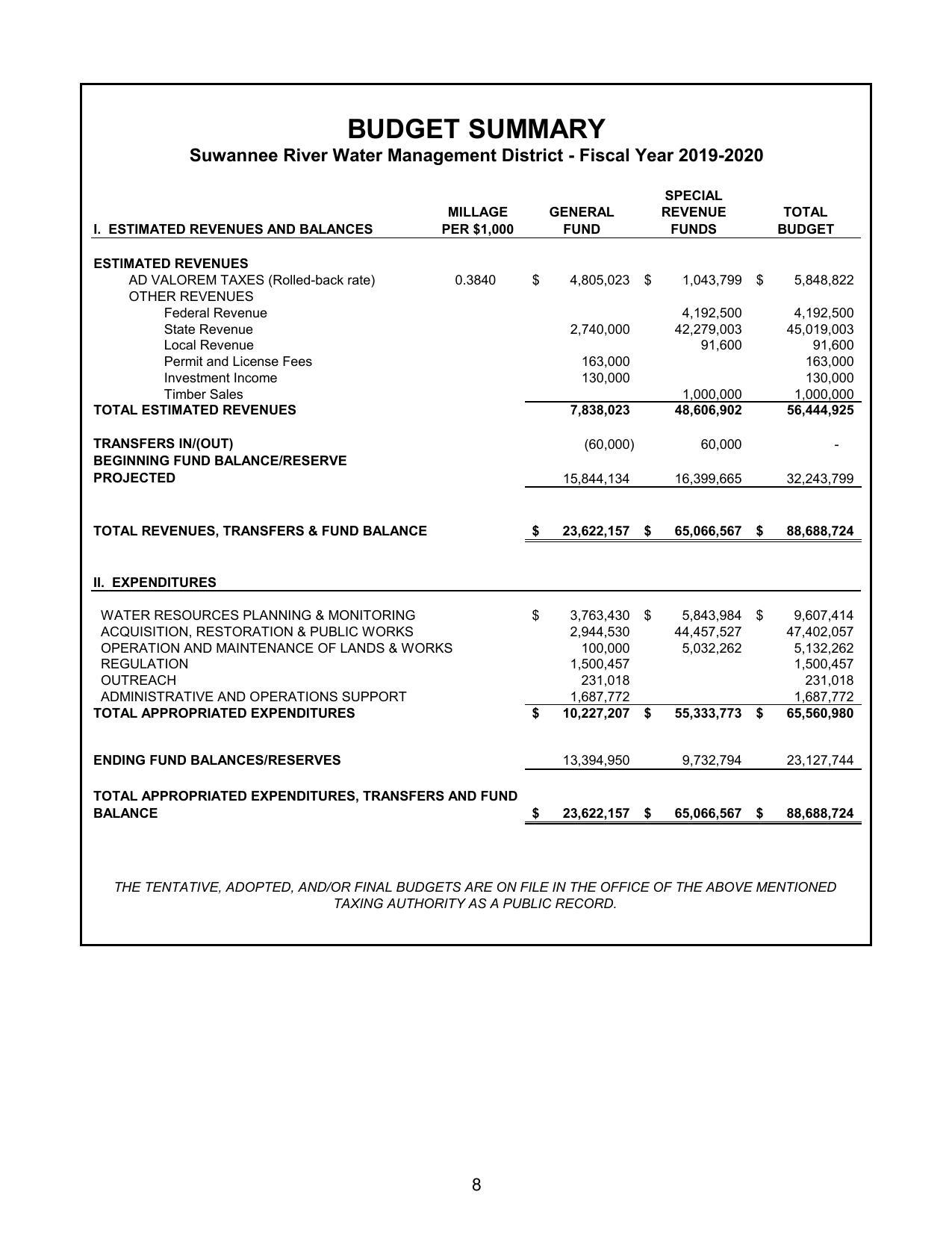 Budget Summary