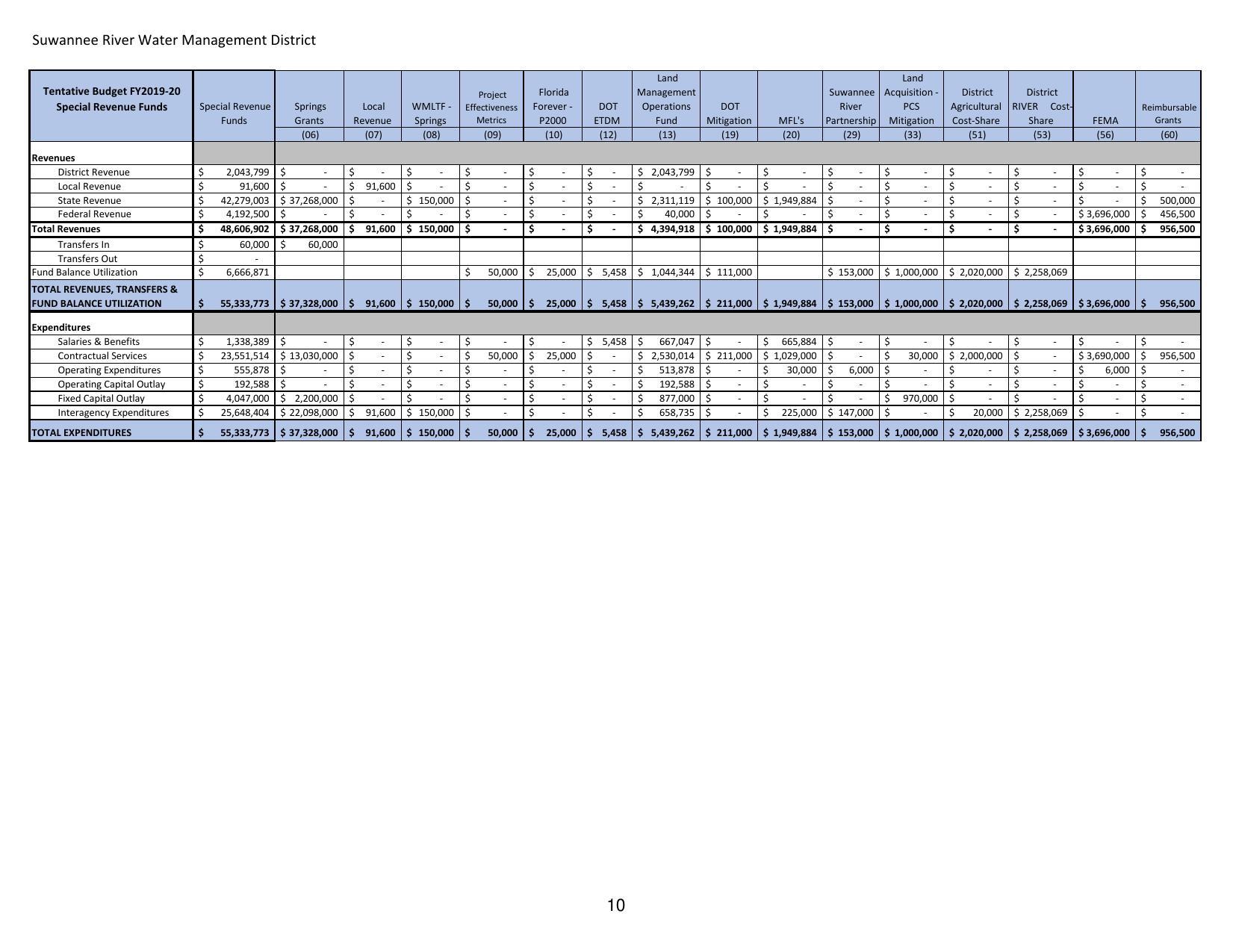 Special Revenue Funds