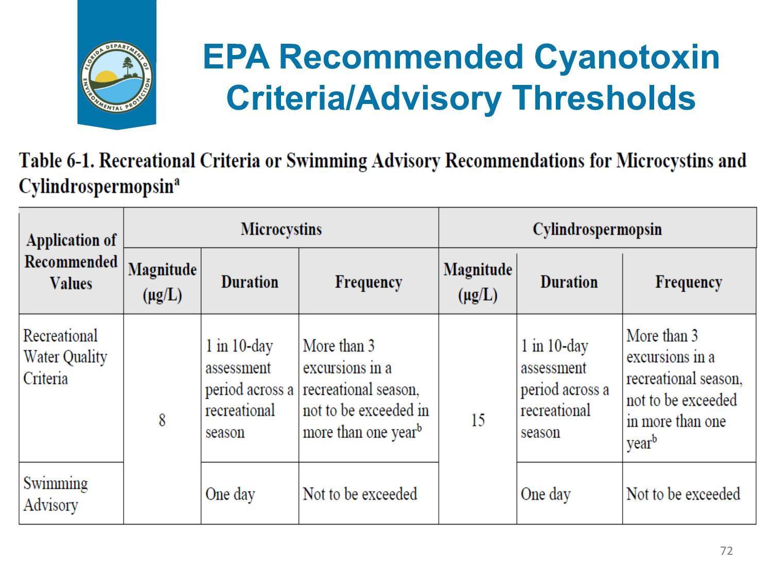 EPA Recommended Cyanotoxin Criteria/Advisory Thresholds