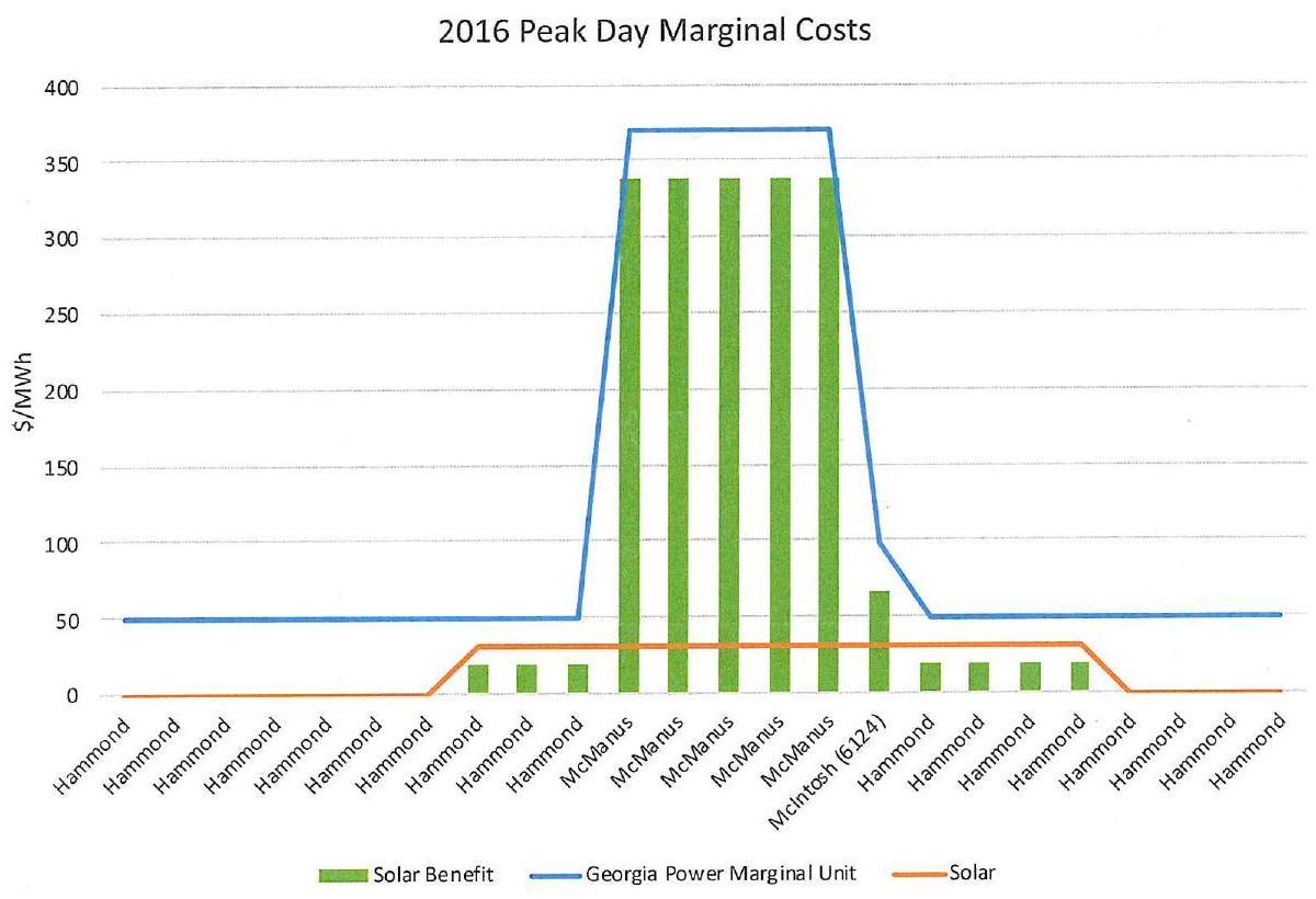 2016 Peak Day Marginal Costs