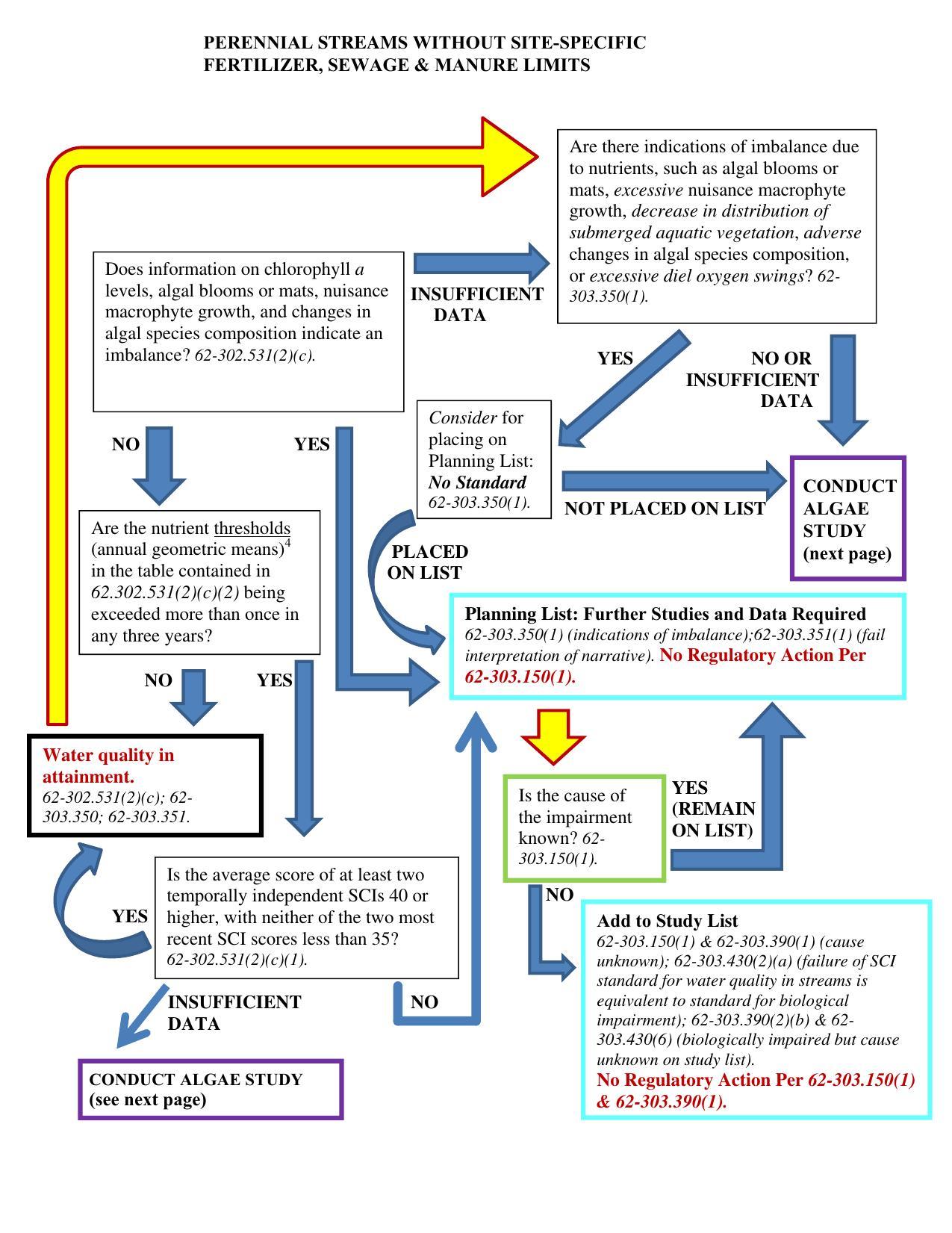 PERENNIAL STREAMS WITHOUT SITE-SPECIFIC FERTILIZER, SEWAGE & MANURE LIMITS