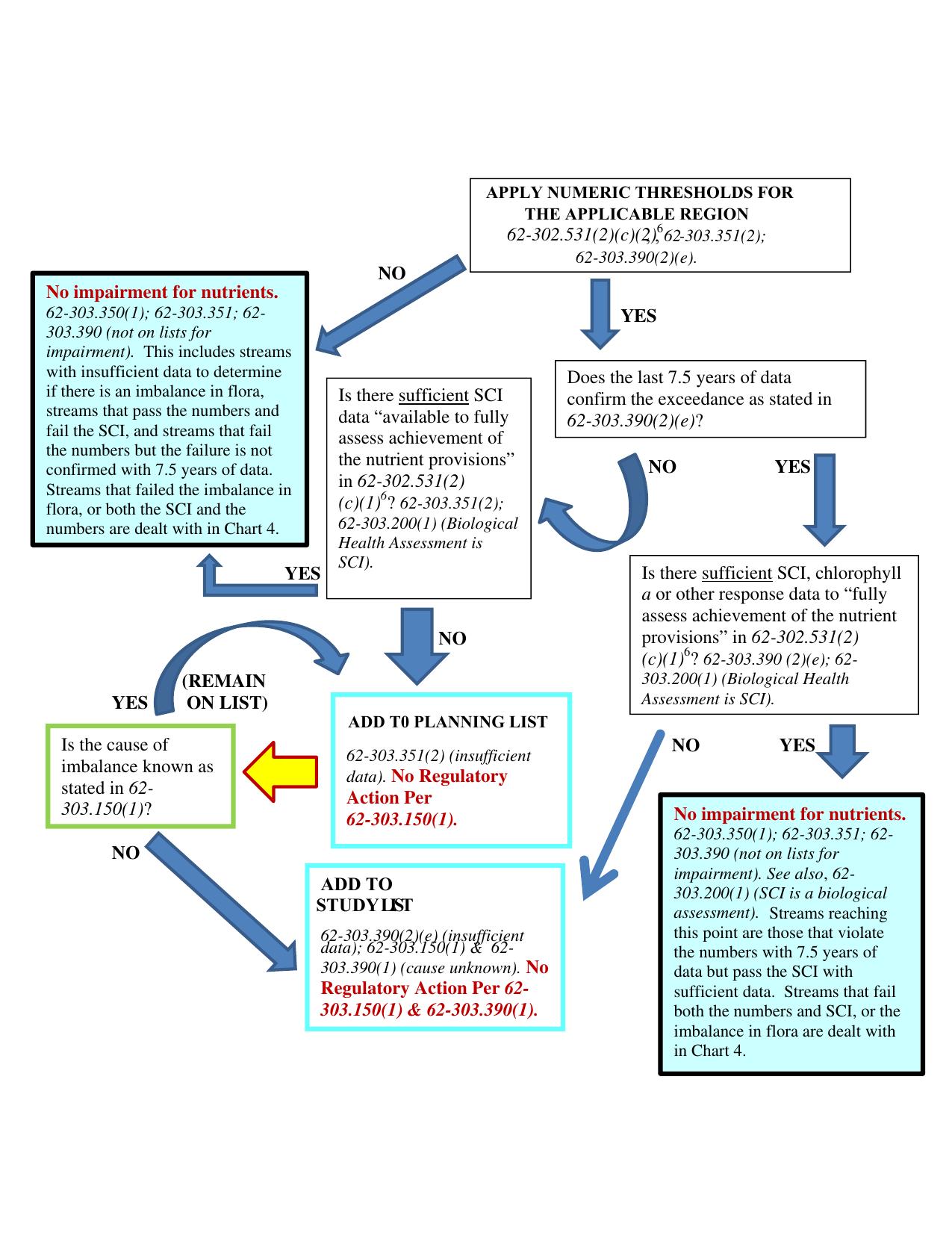 APPLY NUMERIC THRESHOLDS FOR THE APPLICABLE REGION