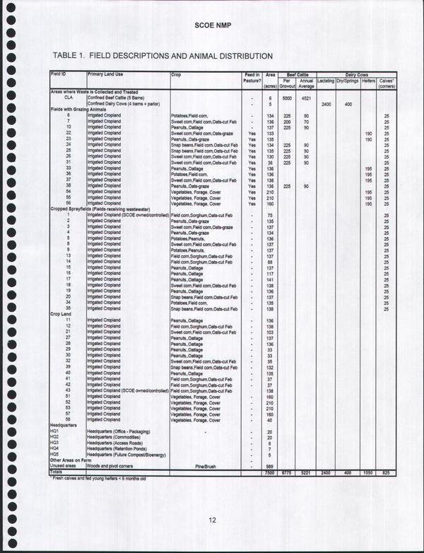 TABLE 1. FIELD DESCRIPTIONS AND ANIMAL DISTRIBUTION