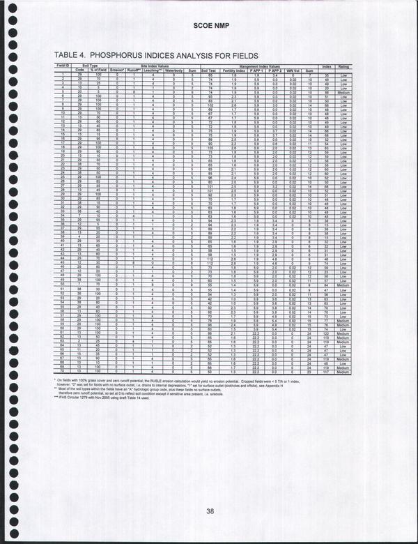 TABLE 4. PHOSPHORUS INDICES ANALYSIS FOR FIELDS