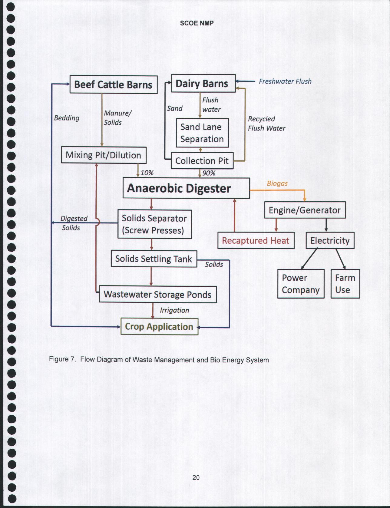 Figure 7. Flow Diagram of Waste Management and Bio Energy System