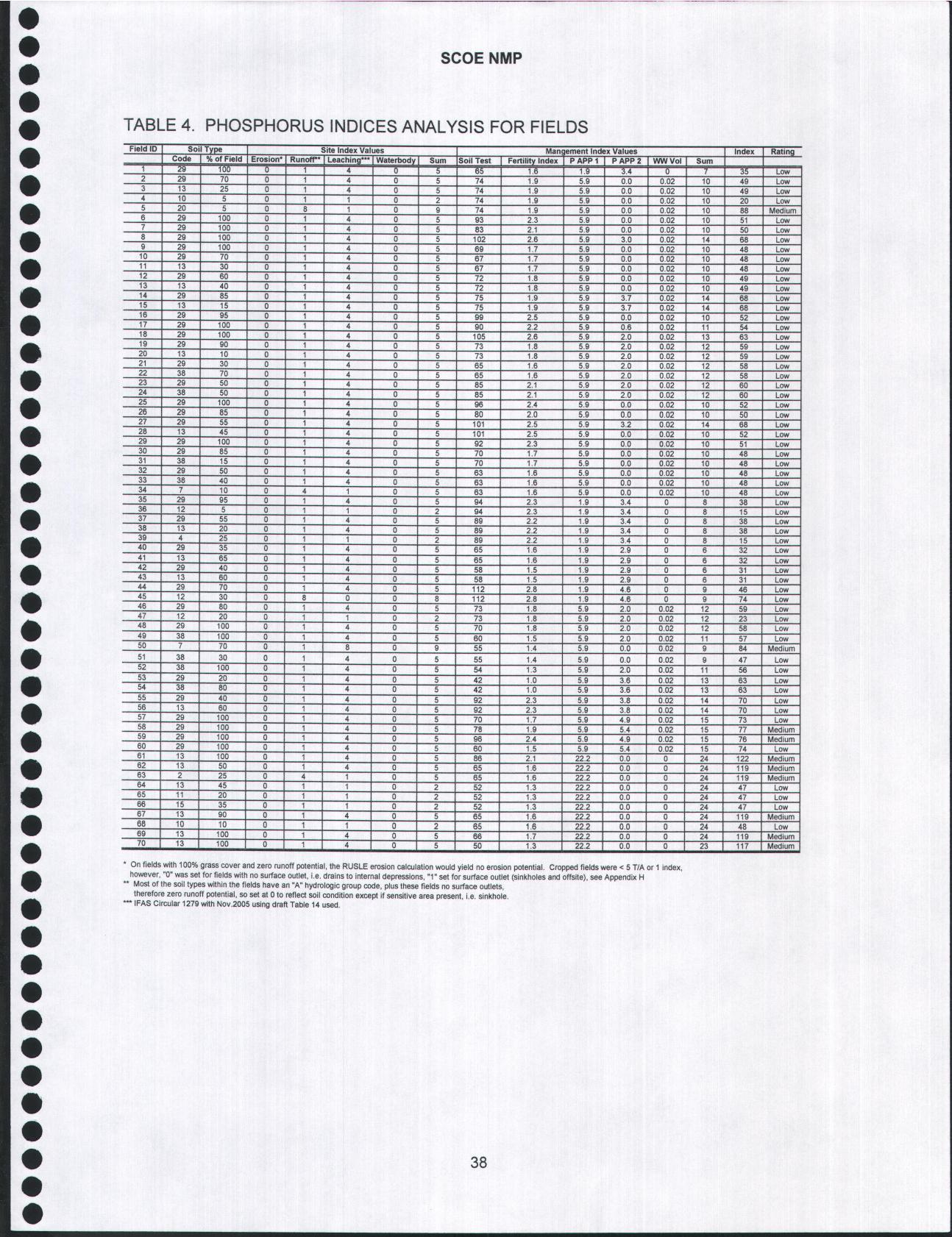 TABLE 4. PHOSPHORUS INDICES ANALYSIS FOR FIELDS