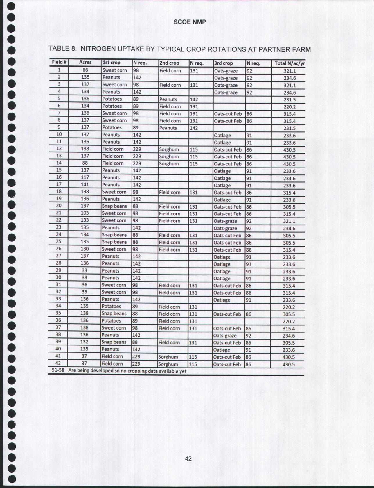 TABLE 8. NITROGEN UPTAKE BY TYPICAL CROP ROTATIONS AT PARTNER FARM