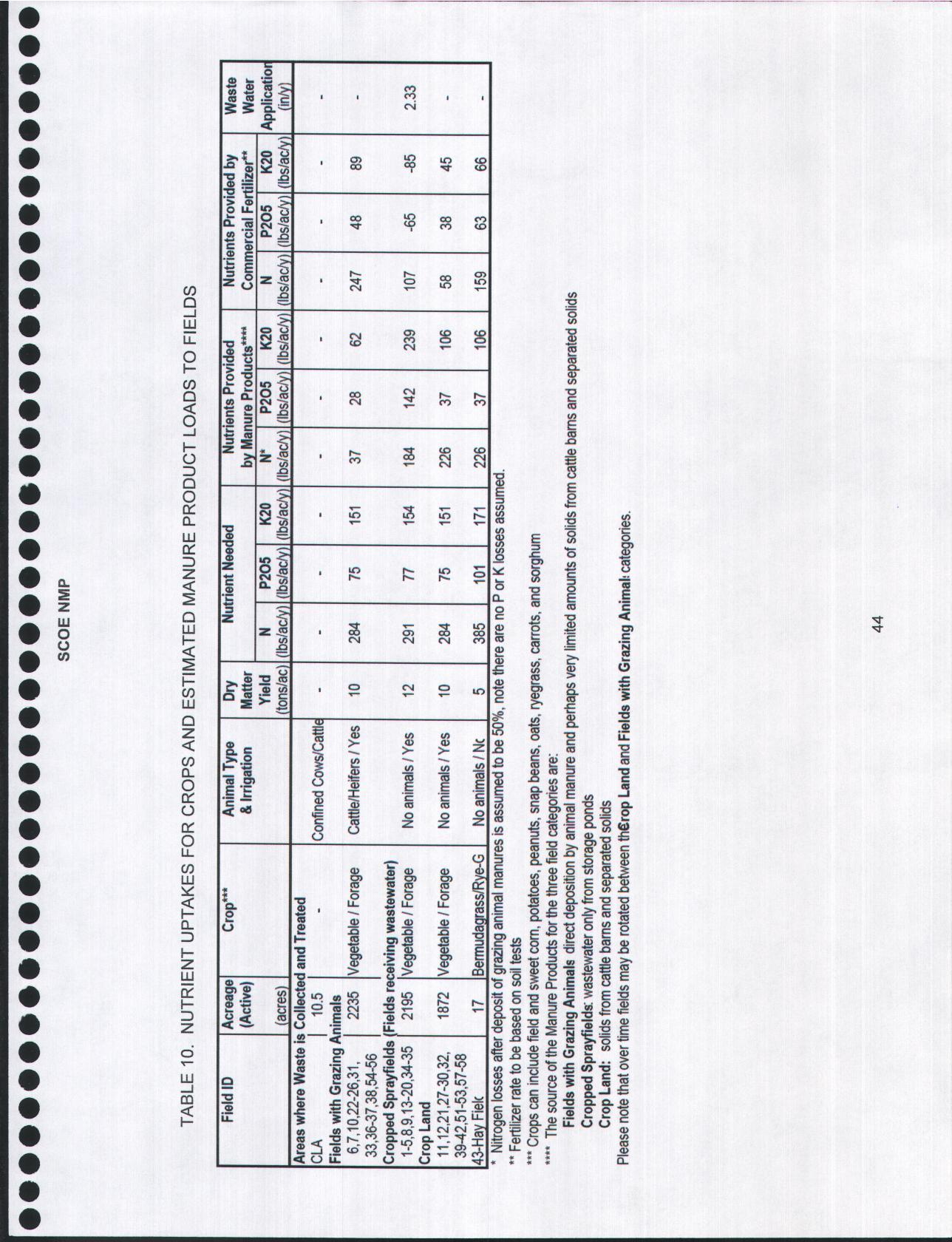 TABLE 10. NUTRIENT UPTAKES